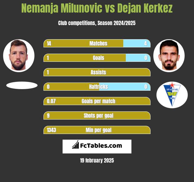 Nemanja Milunović vs Dejan Kerkez h2h player stats