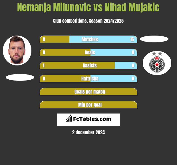 Nemanja Milunović vs Nihad Mujakic h2h player stats