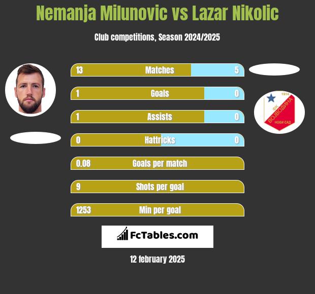 Nemanja Milunović vs Lazar Nikolic h2h player stats