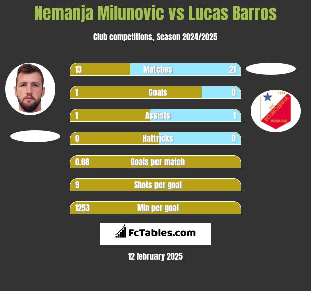 Nemanja Milunović vs Lucas Barros h2h player stats