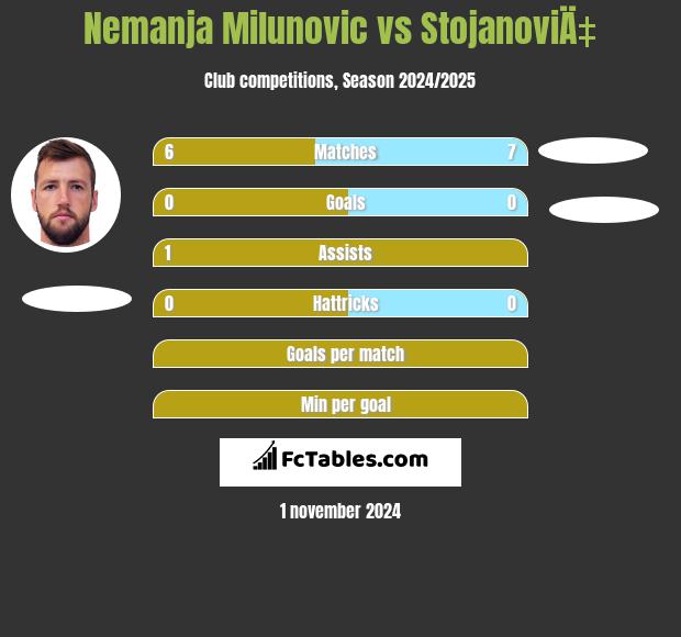 Nemanja Milunovic vs StojanoviÄ‡ h2h player stats