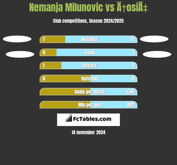 Nemanja Milunović vs Ä†osiÄ‡ h2h player stats