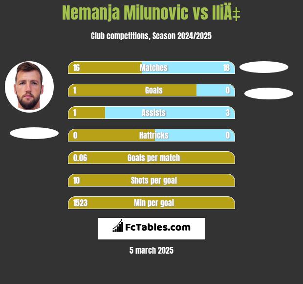 Nemanja Milunović vs IliÄ‡ h2h player stats