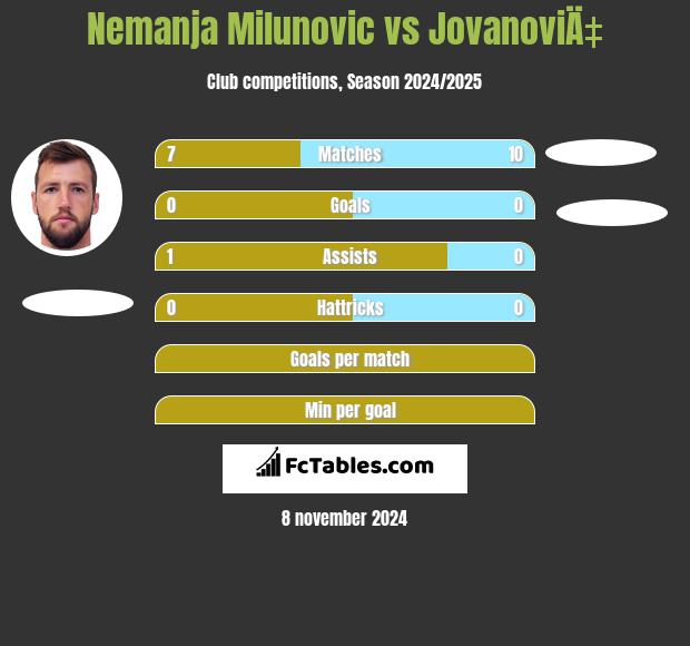 Nemanja Milunović vs JovanoviÄ‡ h2h player stats