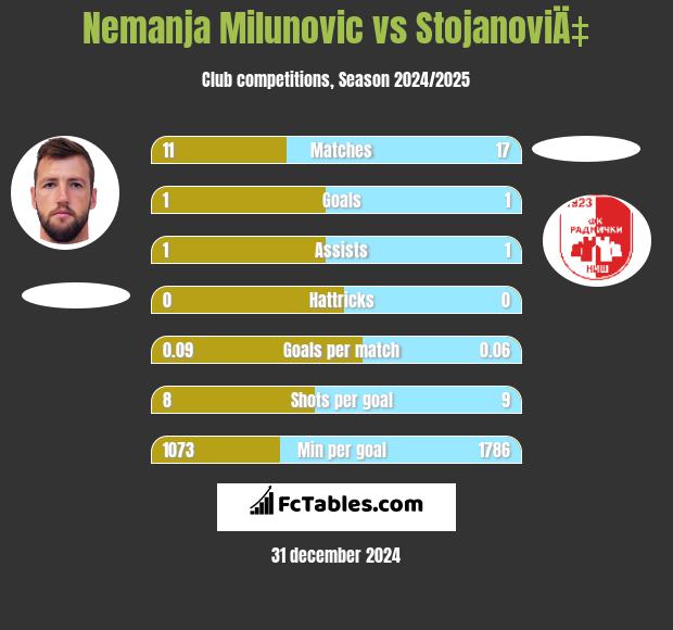 Nemanja Milunović vs StojanoviÄ‡ h2h player stats