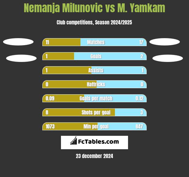 Nemanja Milunović vs M. Yamkam h2h player stats