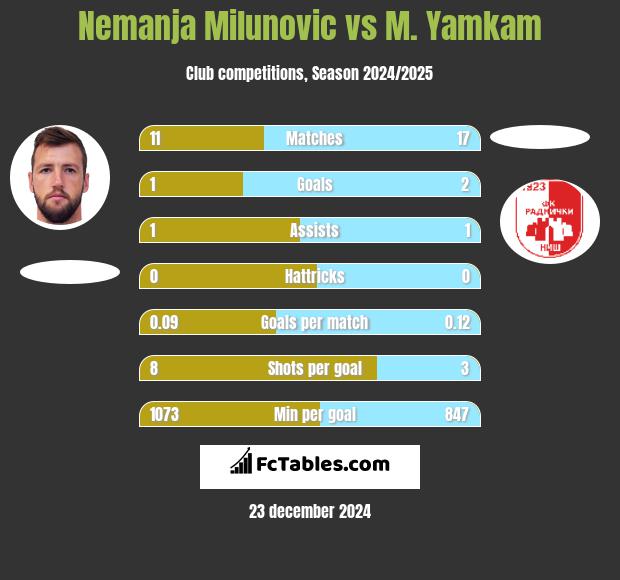 Nemanja Milunovic vs M. Yamkam h2h player stats