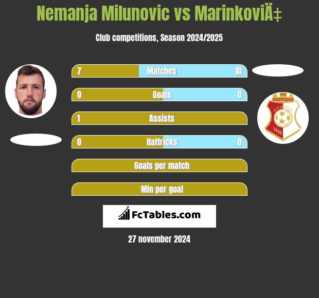 Nemanja Milunović vs MarinkoviÄ‡ h2h player stats