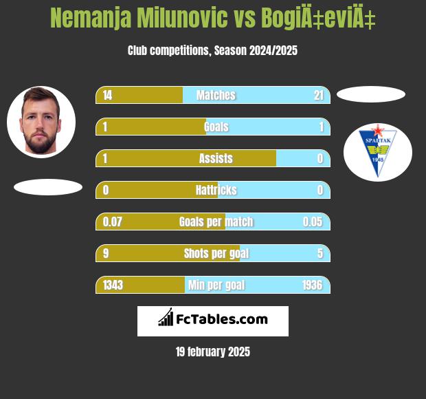 Nemanja Milunović vs BogiÄ‡eviÄ‡ h2h player stats