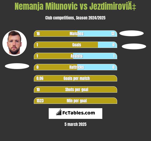 Nemanja Milunović vs JezdimiroviÄ‡ h2h player stats