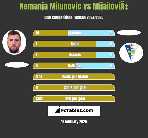 Nemanja Milunović vs MijailoviÄ‡ h2h player stats