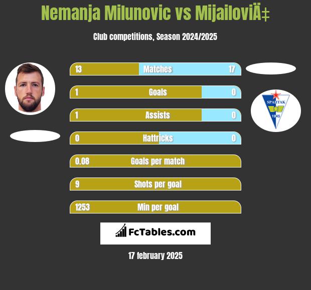 Nemanja Milunovic vs MijailoviÄ‡ h2h player stats