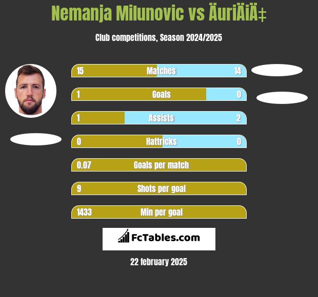 Nemanja Milunović vs ÄuriÄiÄ‡ h2h player stats