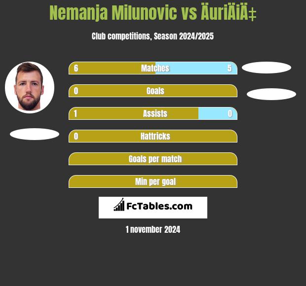 Nemanja Milunovic vs ÄuriÄiÄ‡ h2h player stats