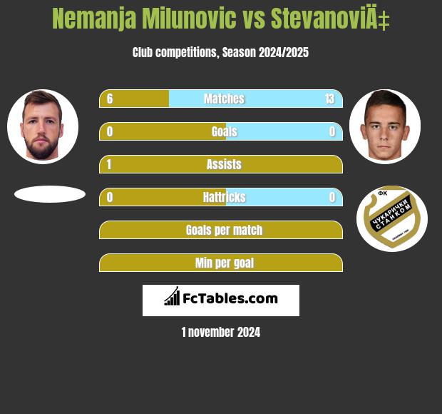 Nemanja Milunović vs StevanoviÄ‡ h2h player stats