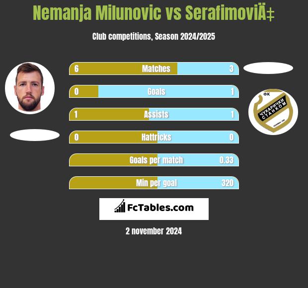 Nemanja Milunović vs SerafimoviÄ‡ h2h player stats