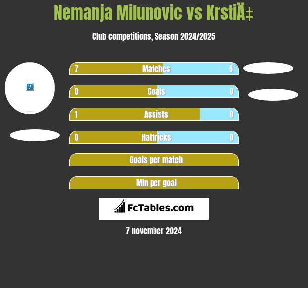 Nemanja Milunovic vs KrstiÄ‡ h2h player stats