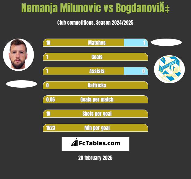 Nemanja Milunović vs BogdanoviÄ‡ h2h player stats