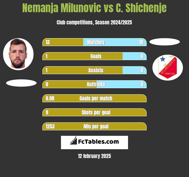 Nemanja Milunović vs C. Shichenje h2h player stats