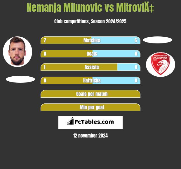 Nemanja Milunovic vs MitroviÄ‡ h2h player stats