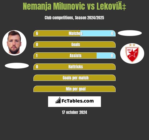 Nemanja Milunović vs LekoviÄ‡ h2h player stats