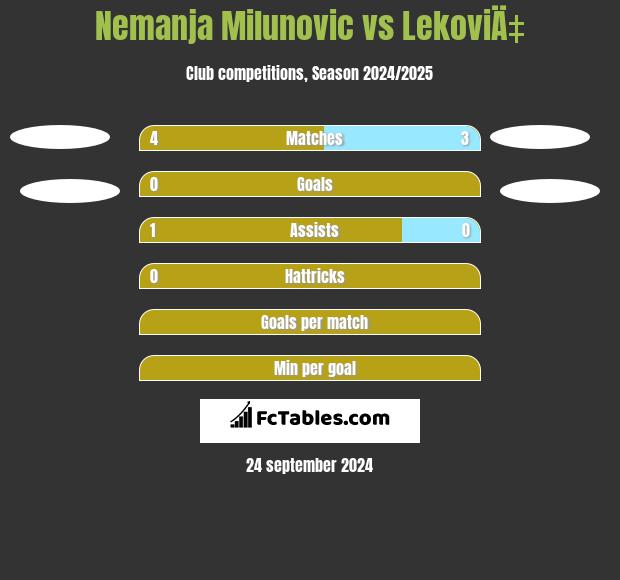 Nemanja Milunovic vs LekoviÄ‡ h2h player stats