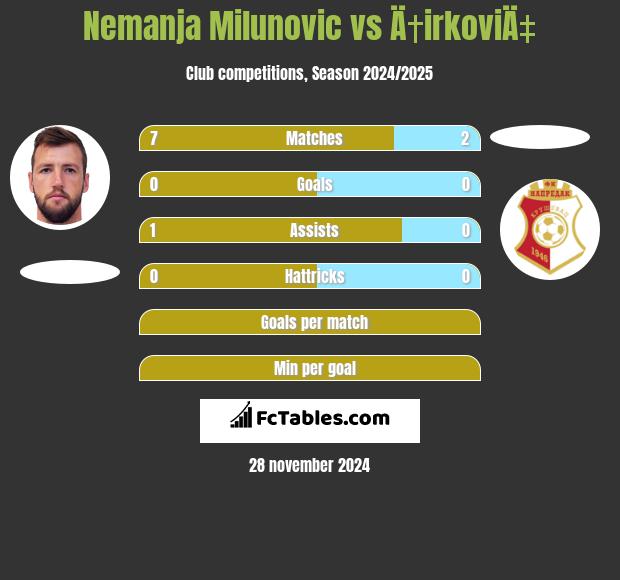 Nemanja Milunović vs Ä†irkoviÄ‡ h2h player stats