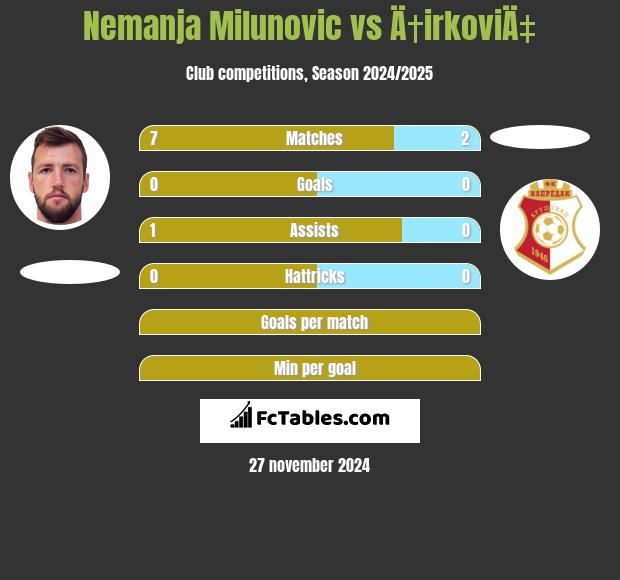 Nemanja Milunovic vs Ä†irkoviÄ‡ h2h player stats