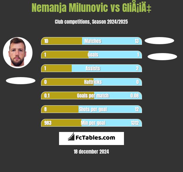 Nemanja Milunović vs GliÅ¡iÄ‡ h2h player stats