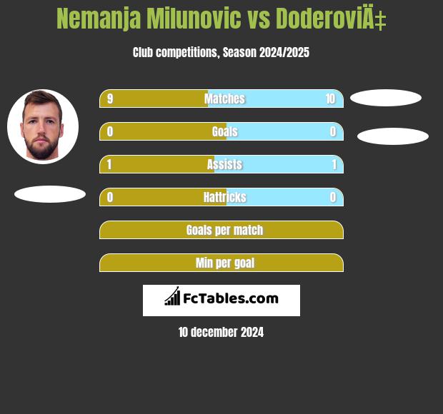 Nemanja Milunovic vs DoderoviÄ‡ h2h player stats