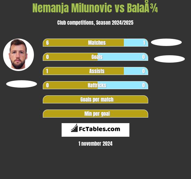 Nemanja Milunovic vs BalaÅ¾ h2h player stats