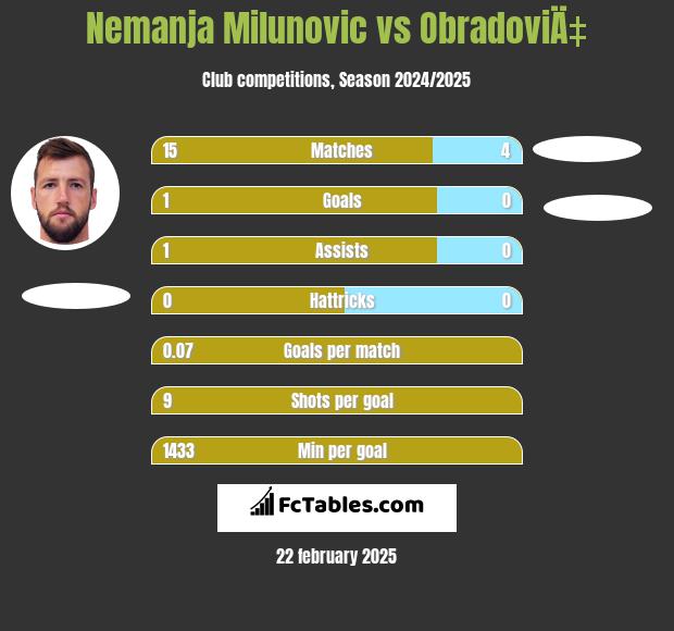 Nemanja Milunovic vs ObradoviÄ‡ h2h player stats