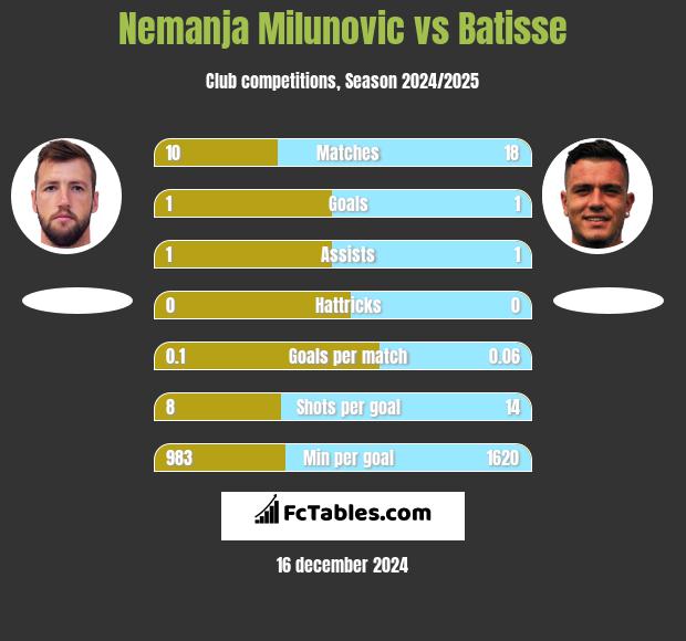 Nemanja Milunović vs Batisse h2h player stats