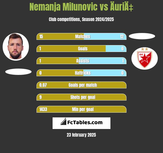 Nemanja Milunović vs ÄuriÄ‡ h2h player stats