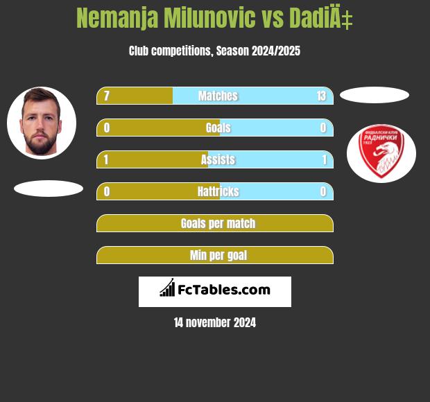 Nemanja Milunović vs DadiÄ‡ h2h player stats