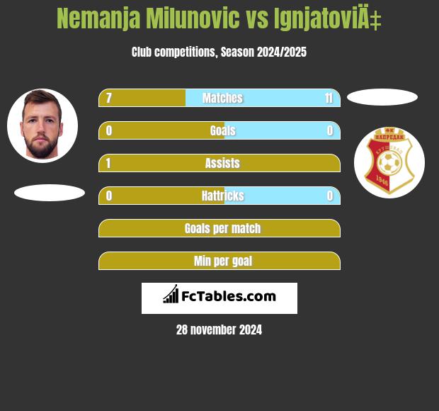 Nemanja Milunović vs IgnjatoviÄ‡ h2h player stats