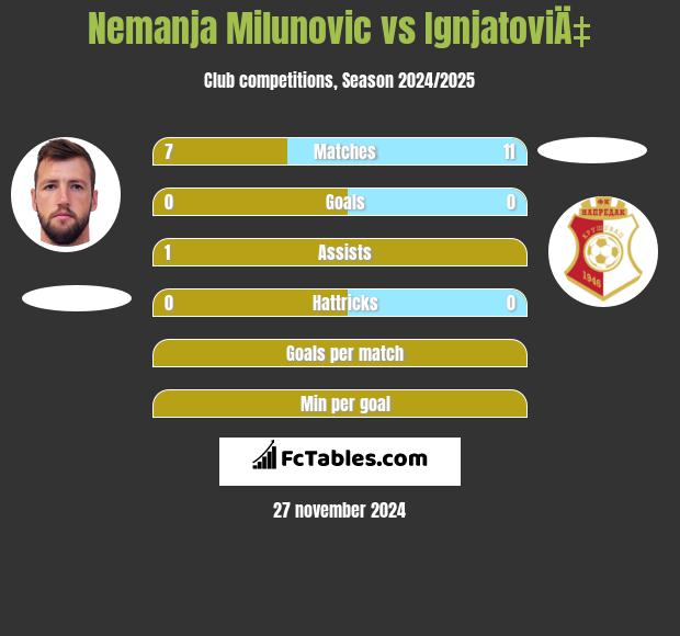 Nemanja Milunovic vs IgnjatoviÄ‡ h2h player stats