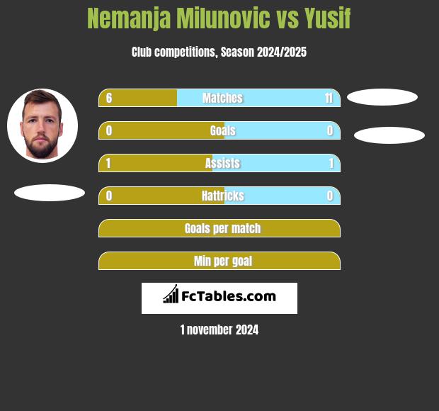 Nemanja Milunovic vs Yusif h2h player stats