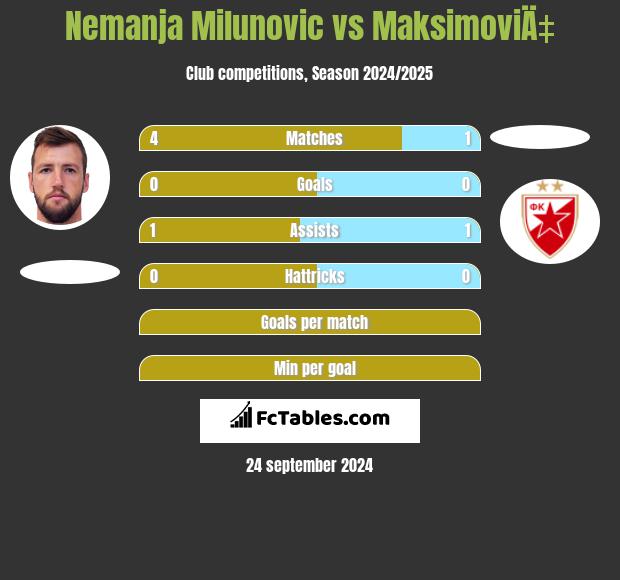 Nemanja Milunovic vs MaksimoviÄ‡ h2h player stats