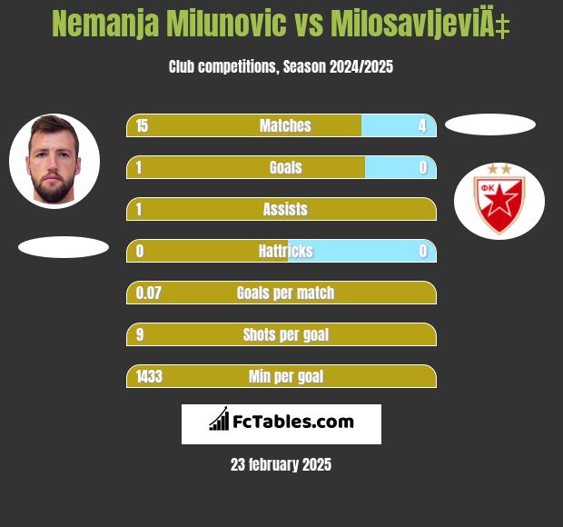 Nemanja Milunović vs MilosavljeviÄ‡ h2h player stats