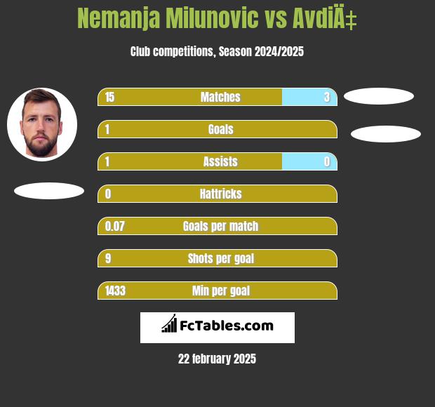 Nemanja Milunović vs AvdiÄ‡ h2h player stats