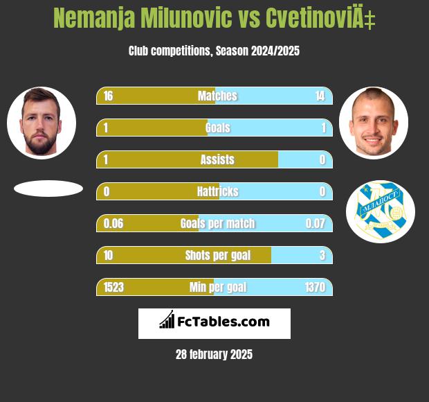 Nemanja Milunović vs CvetinoviÄ‡ h2h player stats