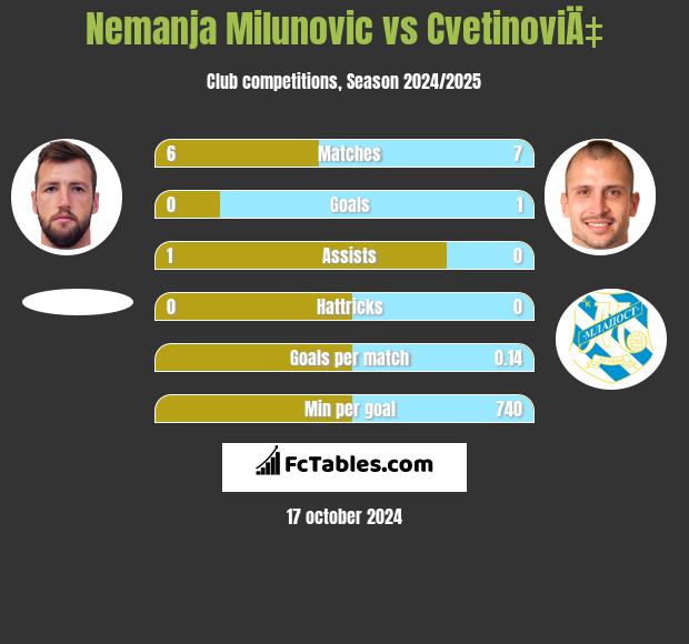 Nemanja Milunovic vs CvetinoviÄ‡ h2h player stats