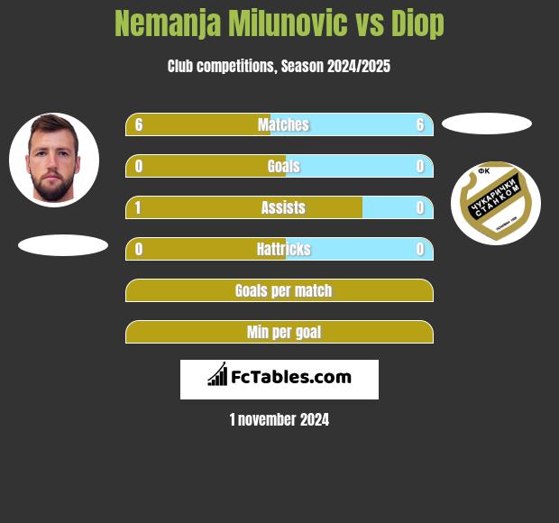 Nemanja Milunović vs Diop h2h player stats