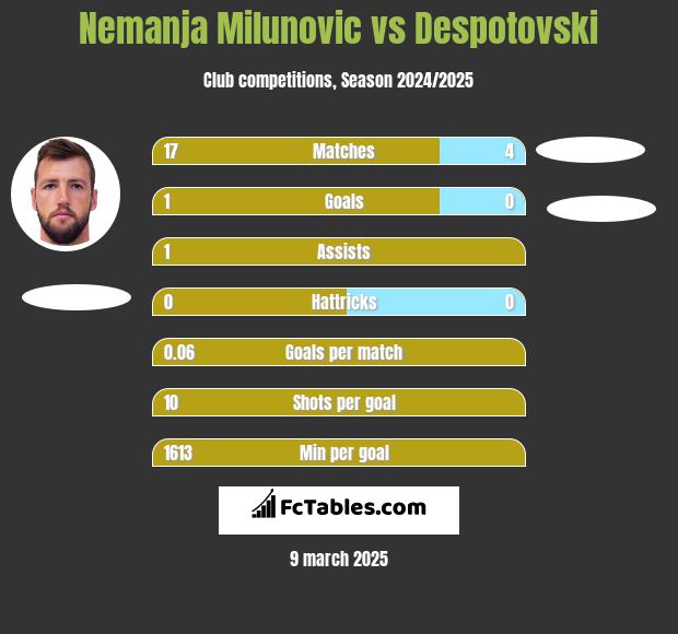 Nemanja Milunovic vs Despotovski h2h player stats