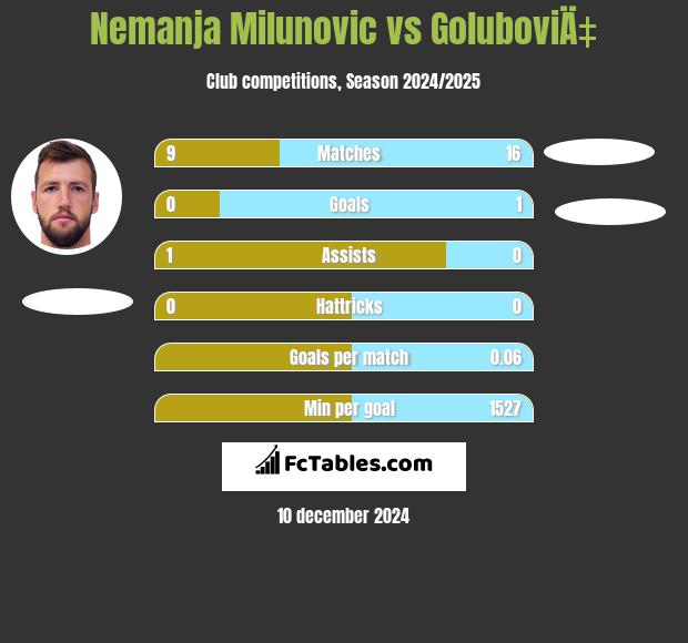 Nemanja Milunović vs GoluboviÄ‡ h2h player stats