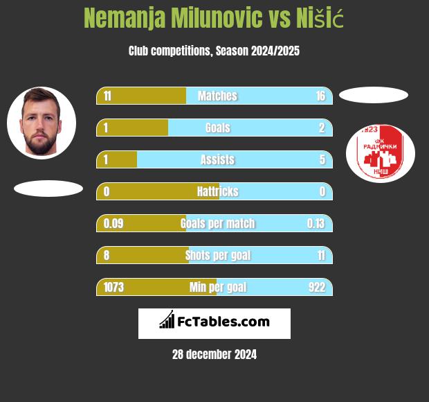 Nemanja Milunović vs Nišić h2h player stats