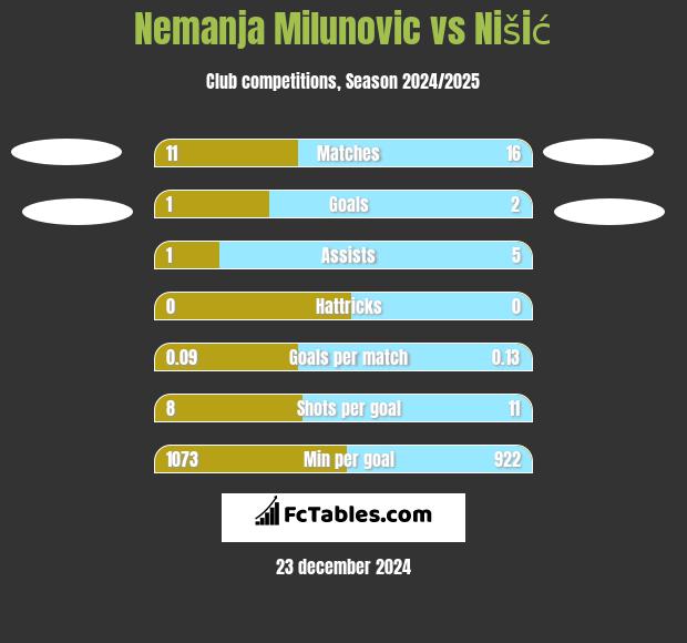 Nemanja Milunovic vs Nišić h2h player stats