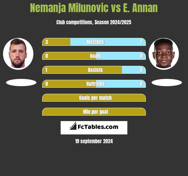 Nemanja Milunović vs E. Annan h2h player stats