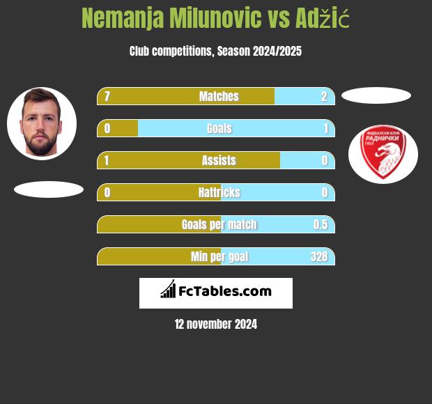 Nemanja Milunovic vs Adžić h2h player stats